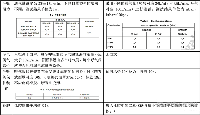口罩GB 2626-2019與EN 149:2001+A1:2009的標(biāo)準(zhǔn)要求