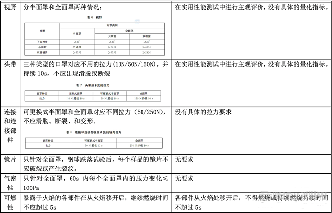 口罩GB 2626-2019與EN 149:2001+A1:2009的標(biāo)準(zhǔn)要求