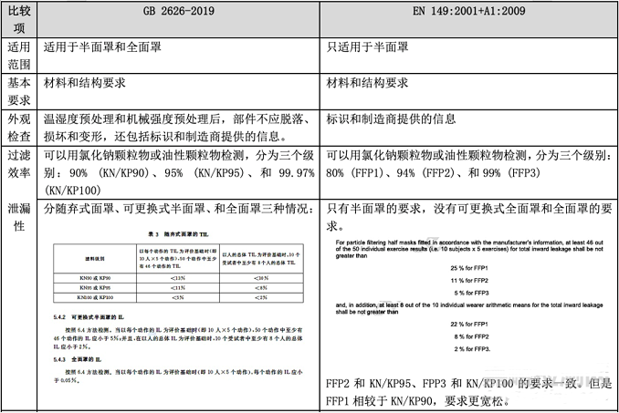 口罩GB2626-2019與EN 149:2001+A1:2009的標(biāo)準(zhǔn)要求與檢測項(xiàng)目對(duì)比